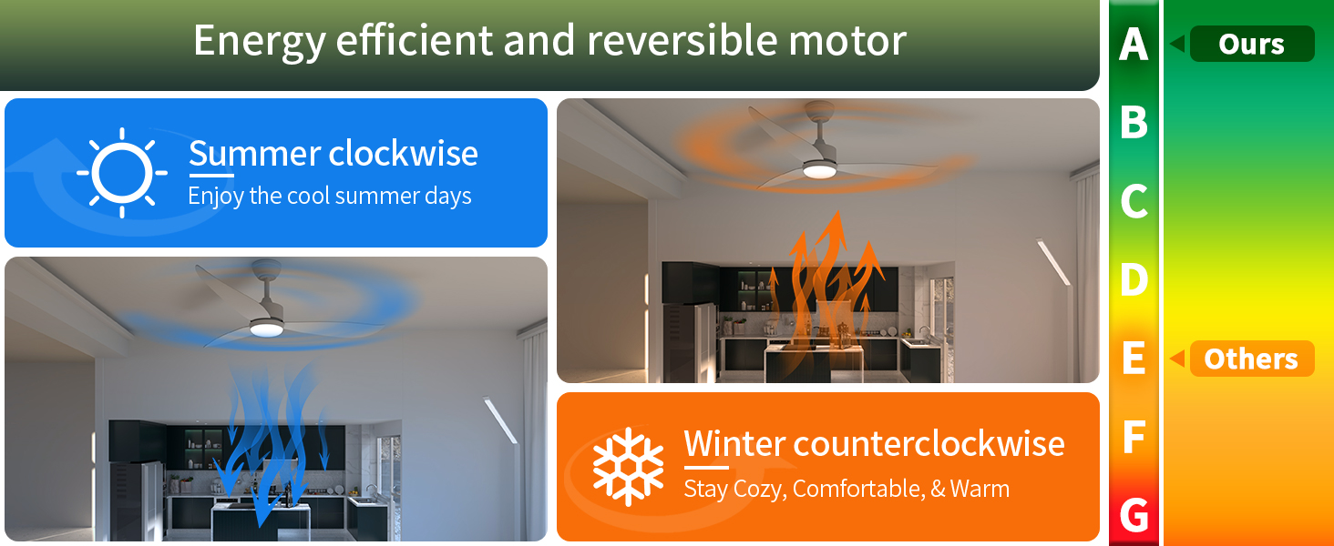 La función reversible puede enfriar su habitación durante el verano y ayudar a rotar el aire caliente y reducir los costos de energía en invierno.